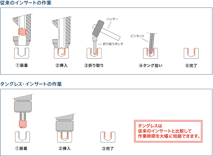 従来品とタングレス・インサートの作業の違い